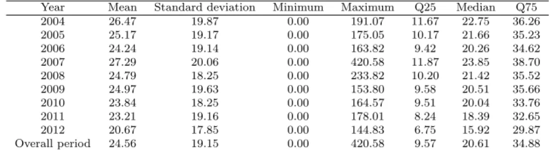 Table 1 Descriptive statistics obtained for the daily averages of NO 2 concentrations (µg/m 3 ).