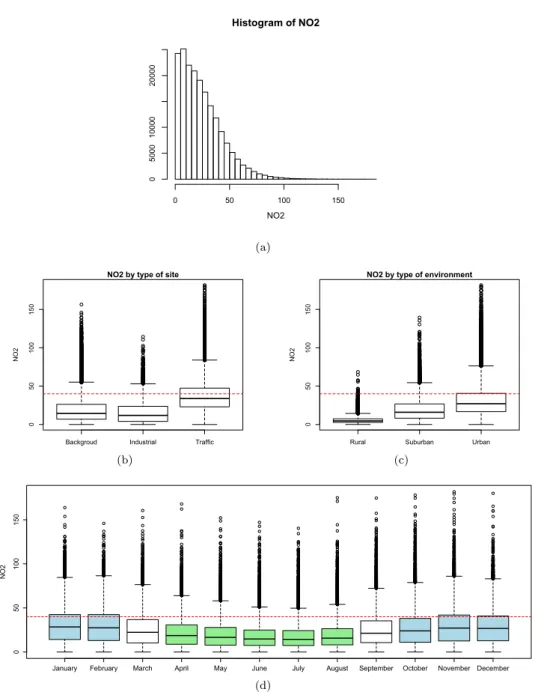 Fig. 2 A histogram of the daily averages of NO 2 concentrations is displayed in Fig. 2(a))