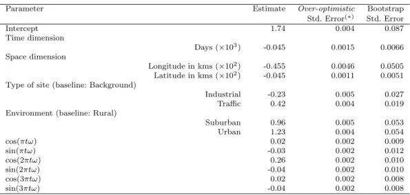 Table 2 Estimates of the parameters in model (4) for the daily averages of NO 2 concentrations, together with the corresponding standard errors obtained by parametric bootstrap