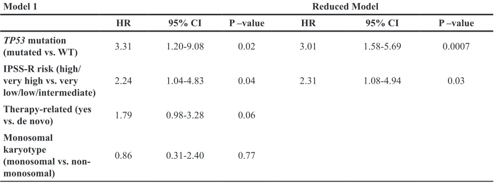 Table 4: Multivariate analysis for overall survival in MDS patients treated with HMA therapy