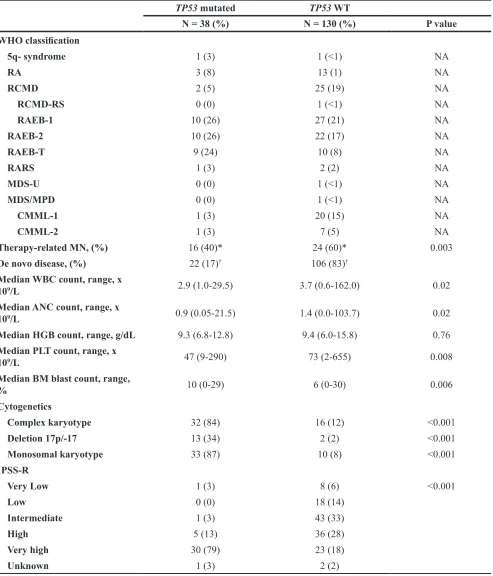 Table 2: Comparison of clinical characteristics between TP53 mutated patients and wild type (WT) patients