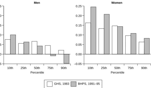 Figure 4 provides quantile regressions, aggregated over all educational qualifications
