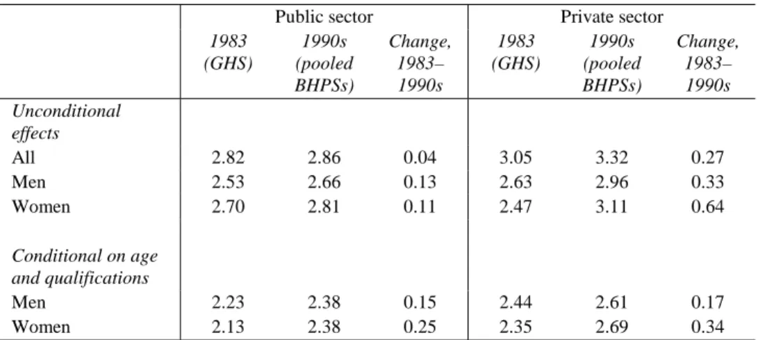 Table 2 looks at the level and change in inequality of wages in the public and private sectors