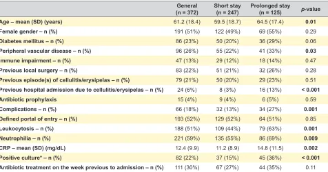 Table 1 – Univariate analysis of the characteristics of patients admitted with cellulitis/erysipelas