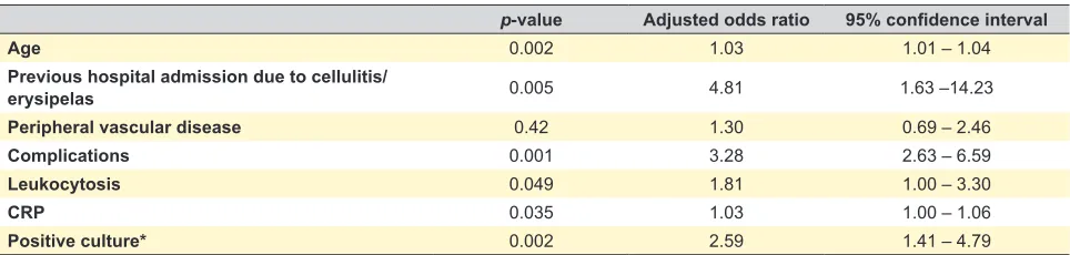 Table 3 – Improved logistic regression, including 70% of data (262/372), due to missing values