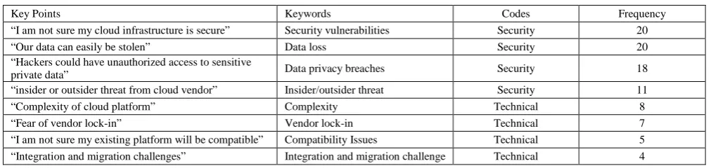 Table 2. Key Points and Codes 