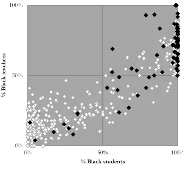 Figure 5. CPS elementary and high schools, excluding charters by percentage Black students and  percentage Black teachers (2001)