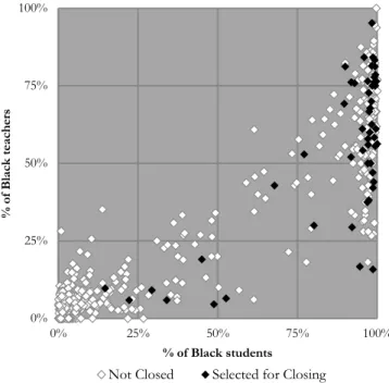 Figure 6. CPS elementary, excluding charters, by percentage Black students and percentage Black  teachers (2013)