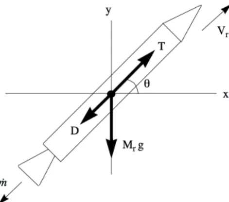 Figure 7.6: Rocket free body diagram.