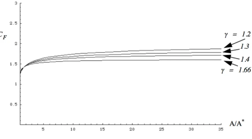 Figure 7.8: Thrust coefficient versus area ratio.