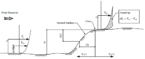 Figure 1. Characteristics of topographic features