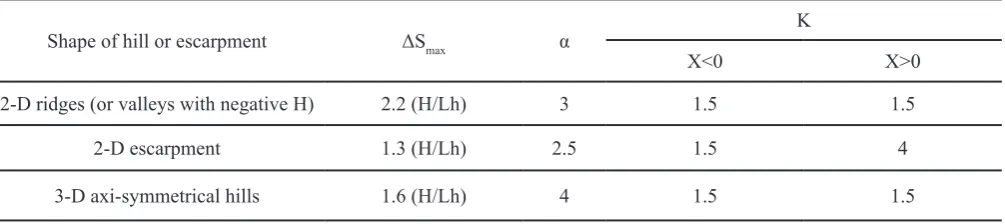 Table 1. Parameters for speed-up in ASCE code