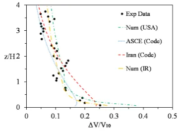 Figure 6. Speed-up profiles on the crest of the 10% slope escarpment