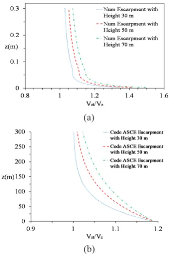 Figure 12. Influence of height on speed-up at the 10% slope escarpment a) numerical model b) ASCE code