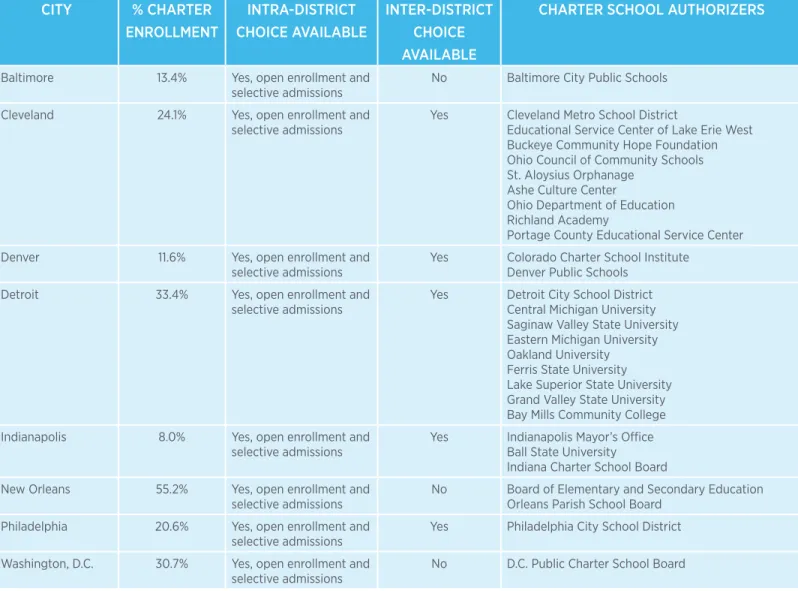 Table 1. Choice Policies in the Eight Survey Cities CITY % CHARTER ENROLLMENT INTRA-DISTRICT  CHOICE AVAILABLE INTER-DISTRICT CHOICE AVAILABLE