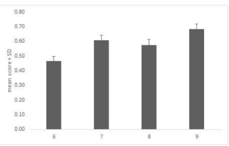 Figure 3. The mean score of pupils from knowledge part of the research tool with respect to grade level