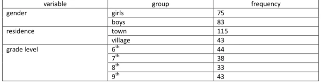 Table 2. Basic demographic characteristics of respondents
