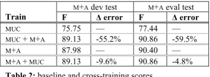 Table 2: baseline and cross-training scores. 