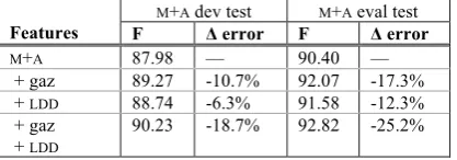 Table 5: Effectiveness of non-local knowledge (NLK): gaz-etteers and long distance dependencies (LDD) 