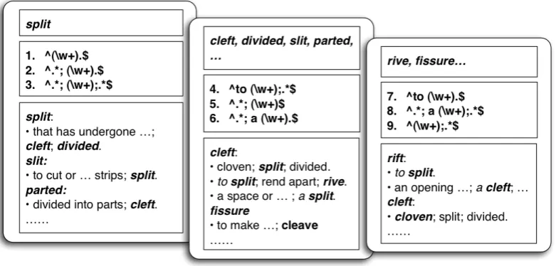 Fig. 1: Bootstrapping between synonym extraction and pattern ﬁnding. The three rounded squares in the horizontal layoutrepresent three iterations of bootstrapping; within each of these, the three vertically distributed squares list, from top tobottom, the extracted synonyms, newly-added regular expression patterns, and related deﬁnitions, respectively.