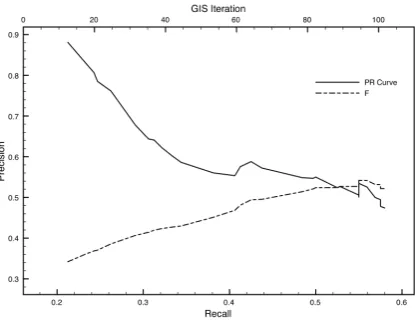 Fig. 2: Precision-recall curve and F with respect to Max-Ent GIS training iterations (ranging from 10 to 100)