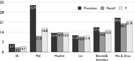 Fig. 6: Performance on synonym labeling in deﬁnitions