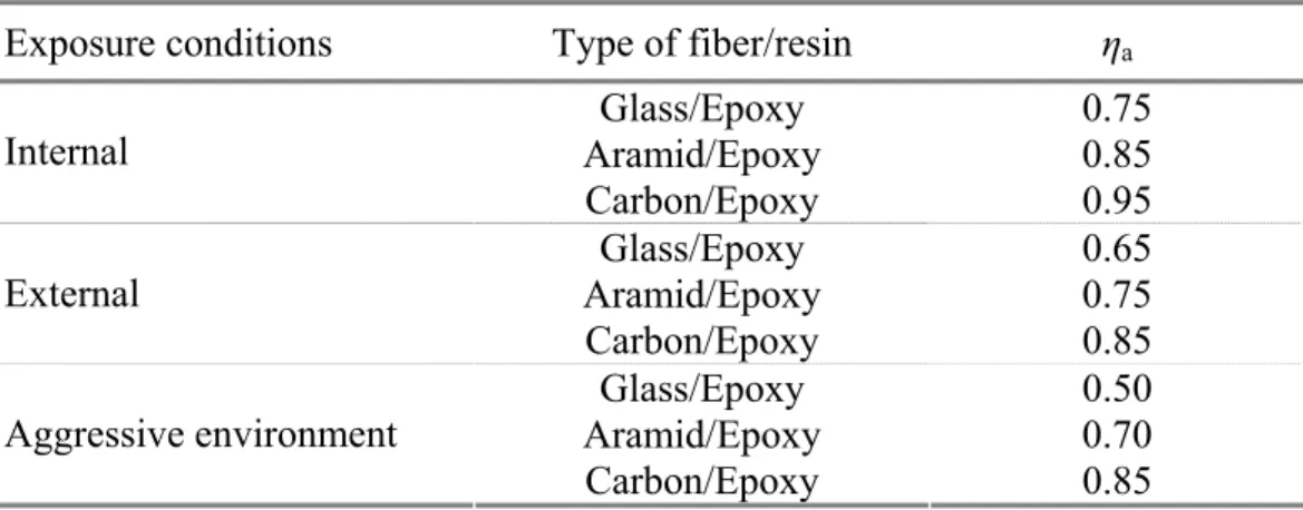 Table 3-4 – Environmental reduction factor  K a  for different exposure conditions and FRP systems