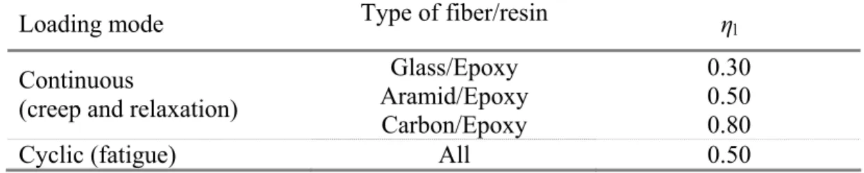 Table 3-5 – Reduction factor for long-term effects Ș l  for different FRP systems. 