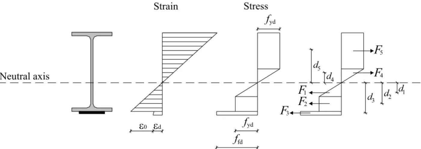 Figure 5-3 – Procedure for computing the flexural capacity.  