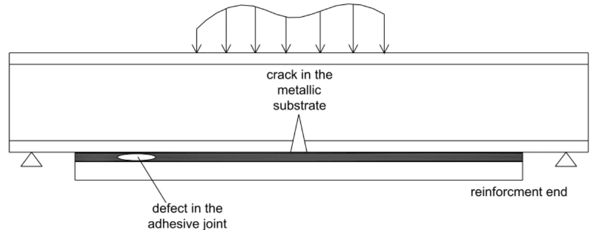 Figure 6-1 – Discontinuity examples in the metallic substrate, adhesive and FRP strengthening.