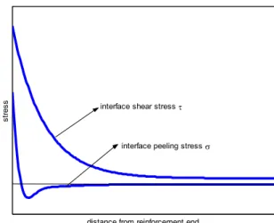 Figure 6-3 – Qualitative behavior of the shear and peeling stresses at the interface. 
