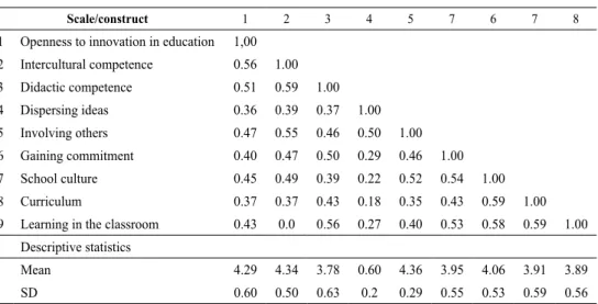 Table 3. Intercorrelations of the constructs (Mean, standard deviation (SD)   and Spearman‘s correlation (rs), N=218)