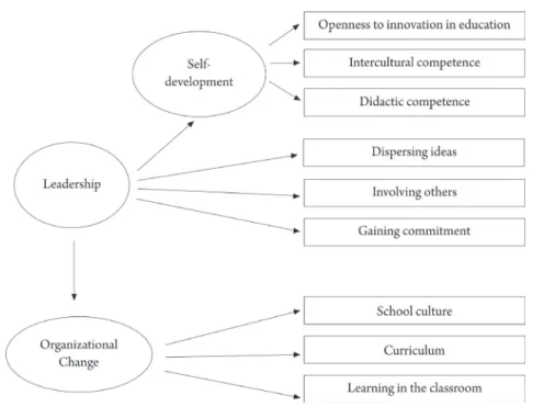 Figure 1. Conceptual framework of the teacher leadership for organizational change 