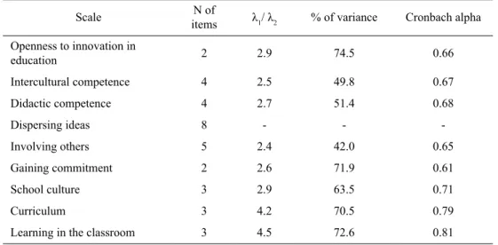 Table 2. Results of Principal Component Analysis (PCA)