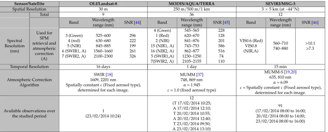 Table 1. Main characteristic of studied satellite sensors OLI, MODIS and SEVIRI and dataset.