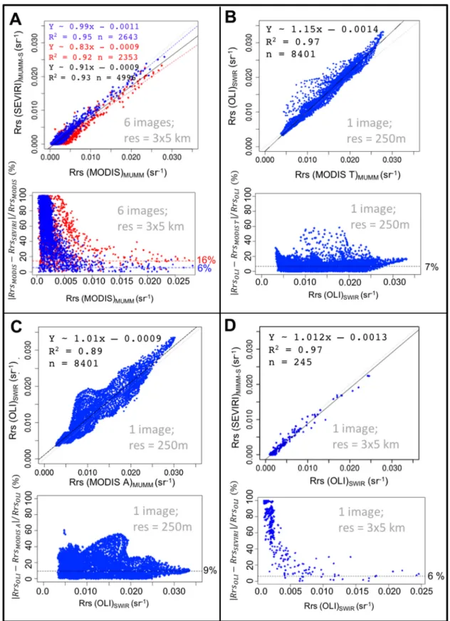 Figure 6. Intercomparison of Rrs obtained in the red spectral band of each satellite sensor