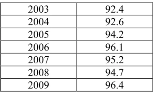 Table 8  Attendance Rates 2003-2009  2003  92.4  2004  92.6  2005  94.2  2006  96.1  2007  95.2  2008  94.7  2009  96.4 
