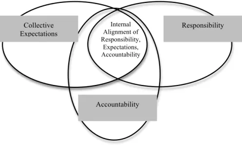 Figure 6. Interactions and Alignment. Adapted from School Reform Inside and Out, by R