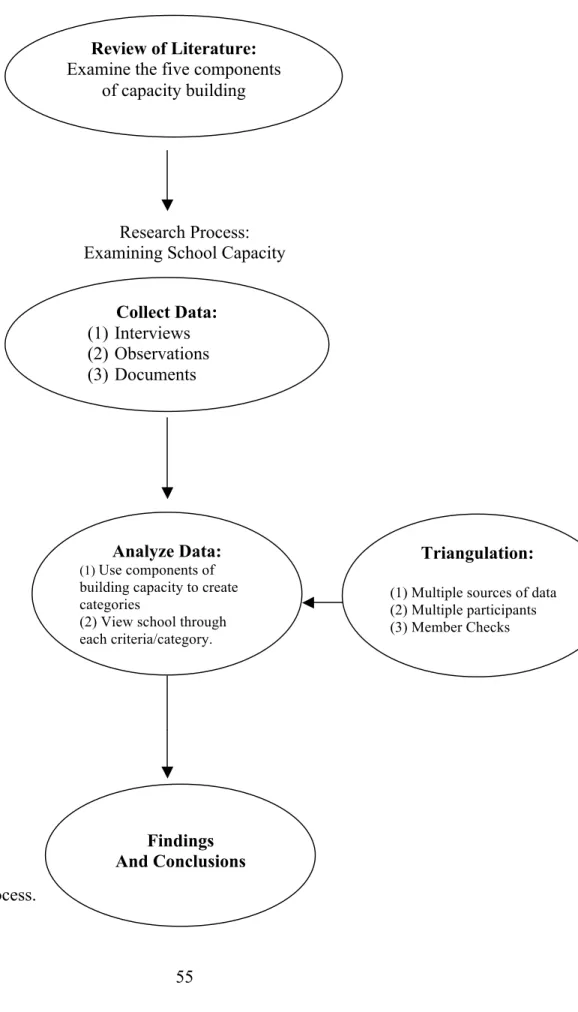 Figure 2. Research Process. 