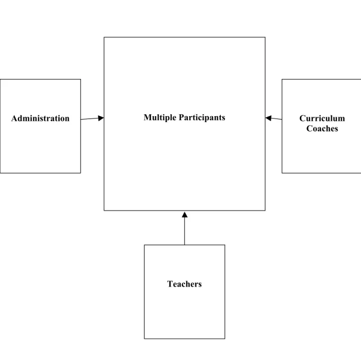 Figure 4. Triangulation: Using multiple participant groups. 