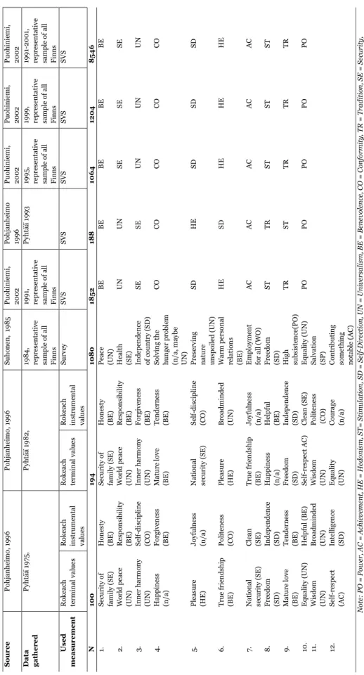 Table 4. Finnish value priorities 1975-2001 cePohjanheimo, 1996Pohjanheimo, 1996Suhonen,  1985Puohiniemi,  2002 Pohjanheimo 1996Puohiniemi, 2002 Puohiniemi, 2002 Puohin2002  a heredPyhtää 1975,  Pyhtää 1982, 1984,representative  sample of all  Finns 1991,r