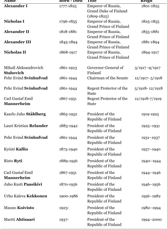 Table 8.  Rulers and heads of State of Finland 1809-2000, in the table are included only  those whose speeches are included in the present study