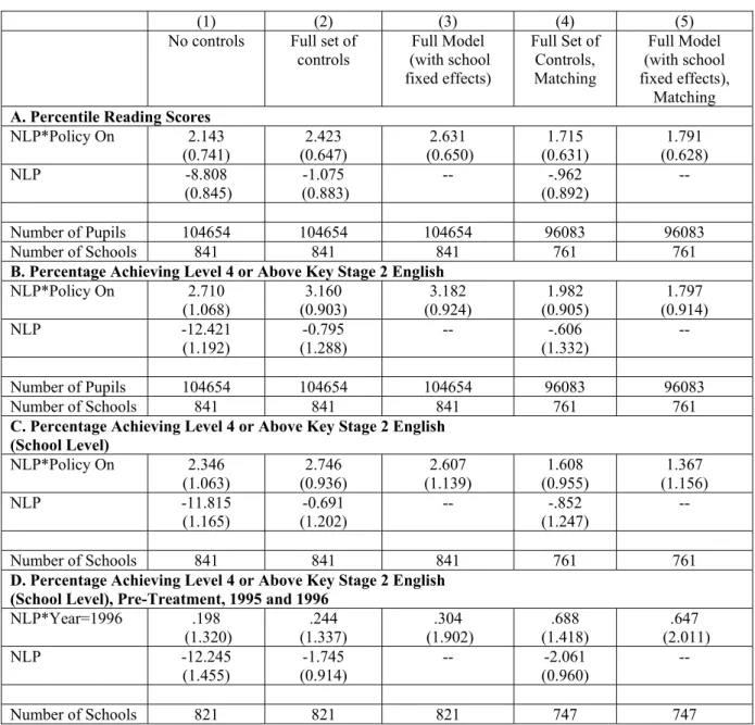 Table 3  NLP and Primary School Reading and English 