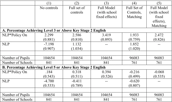 Table 4  Effects at Different Key Stage 2 Levels 