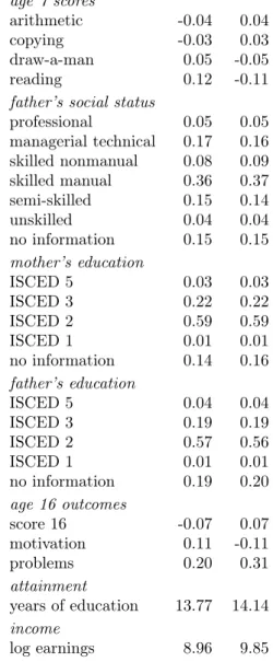 Table 2: Sample means of main covariates and outcomes by gender. girls boys age 7 scores arithmetic -0.04 0.04 copying -0.03 0.03 draw-a-man 0.05 -0.05 reading 0.12 -0.11