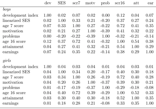 Table 4: Sample correlations between pubertal development, a linearized in- in-dex of father’s social status, the first principal component of age 7 test scores, measures of motivation and self-discipline as well as of problem behavior, the first principal