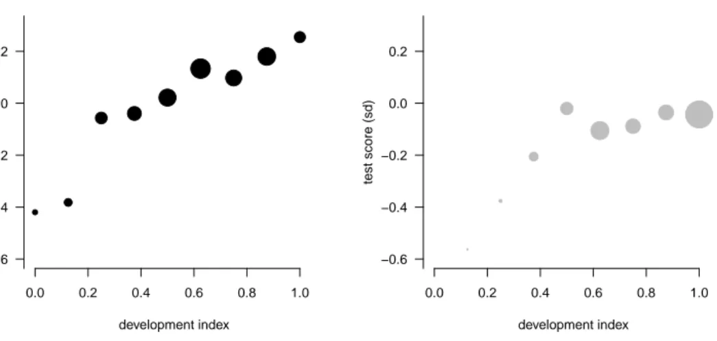 Figure 2: Raw pubertal development gradients in age 16 test scores for boys (black) and girls (grey).