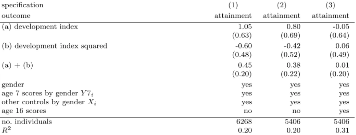 Table 6: Regression estimates of the pubertal development gradient in edu- edu-cational attainment.