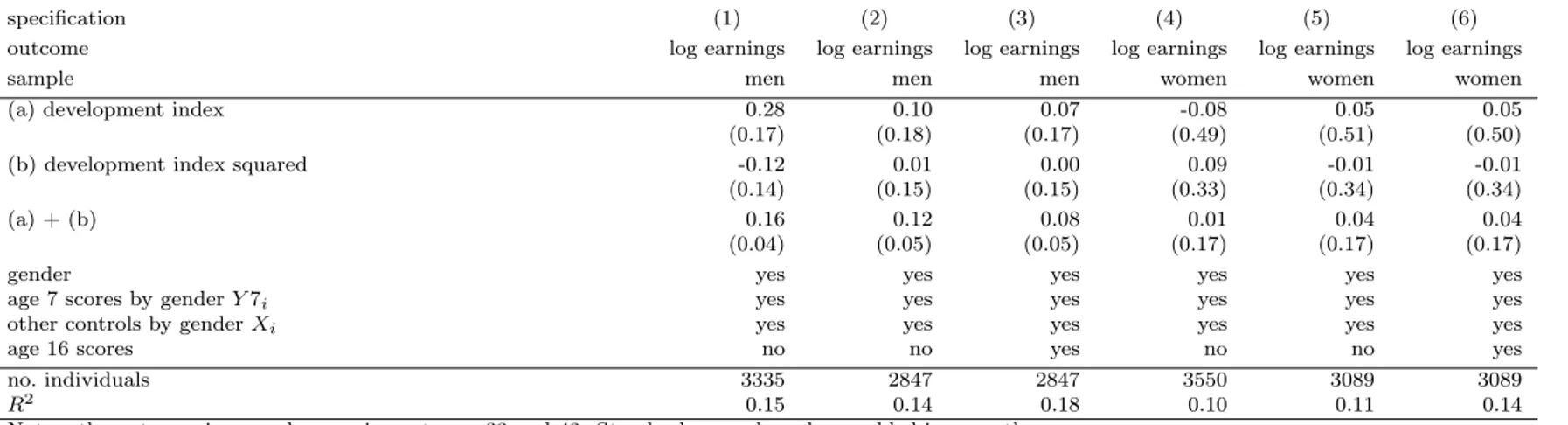 Table 7: Regression estimates of the pubertal development gradient in earnings.