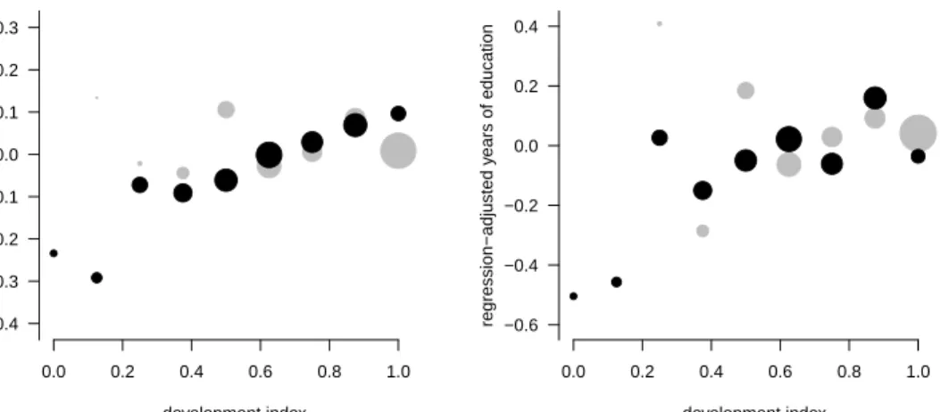 Figure 3: Regression-adjusted pubertal development gradients in age 16 test scores (left panel) and attainment (right panel) for men (black circles) and women (grey circles).